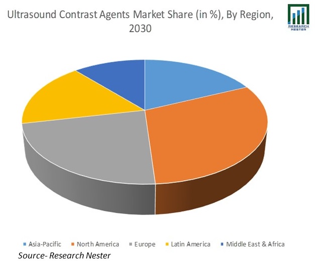 Ultrasound Contrast Agents Market Share